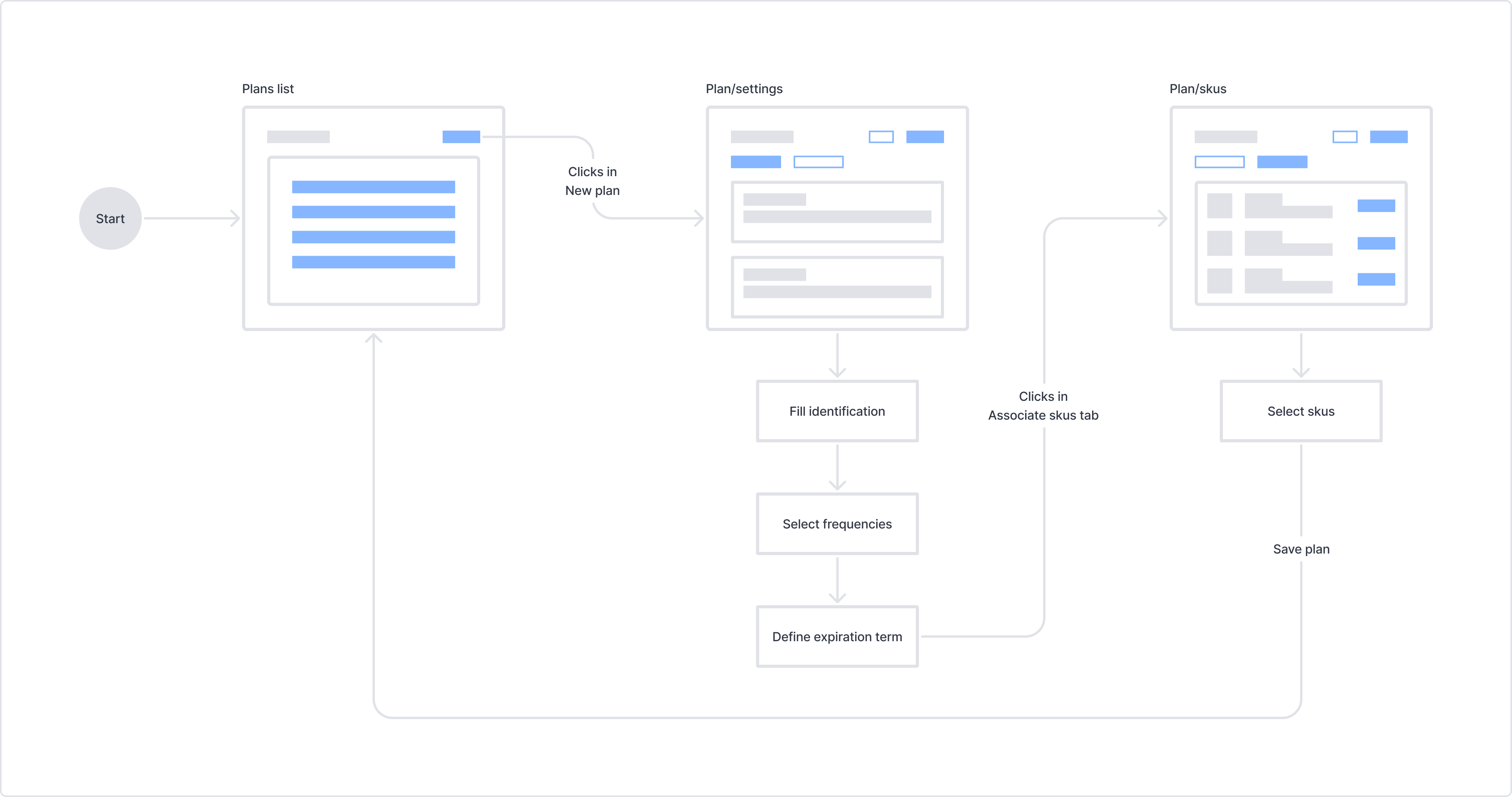 User-flow